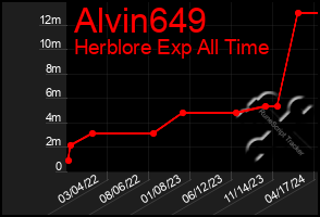 Total Graph of Alvin649