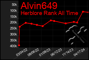 Total Graph of Alvin649