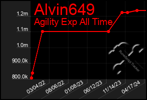 Total Graph of Alvin649