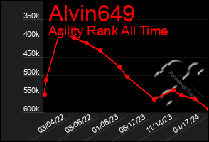 Total Graph of Alvin649