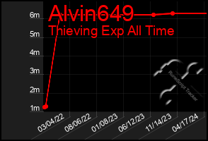 Total Graph of Alvin649