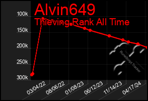 Total Graph of Alvin649