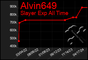 Total Graph of Alvin649