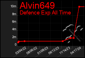 Total Graph of Alvin649