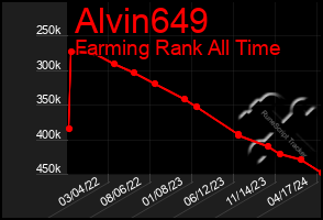 Total Graph of Alvin649