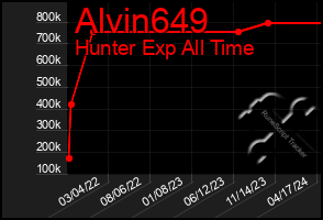 Total Graph of Alvin649