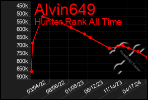 Total Graph of Alvin649