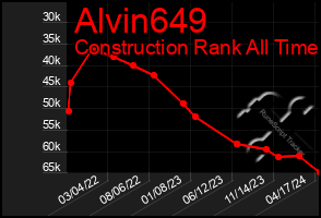 Total Graph of Alvin649