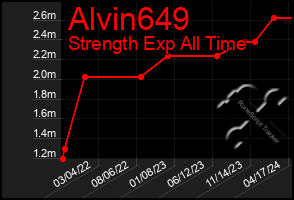 Total Graph of Alvin649