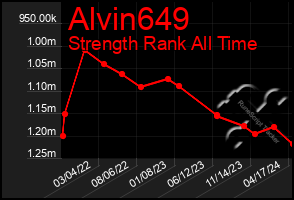 Total Graph of Alvin649