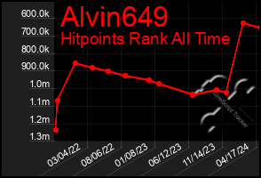 Total Graph of Alvin649