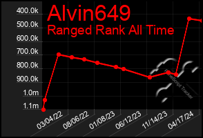 Total Graph of Alvin649