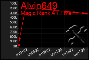 Total Graph of Alvin649