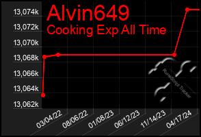 Total Graph of Alvin649