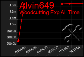 Total Graph of Alvin649