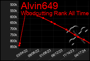 Total Graph of Alvin649