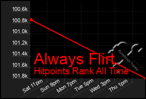 Total Graph of Always Flirt