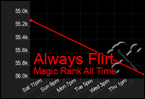 Total Graph of Always Flirt