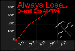 Total Graph of Always Lose