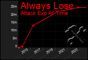 Total Graph of Always Lose