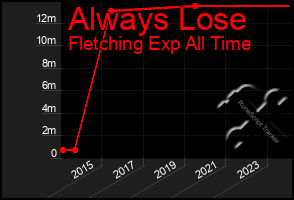 Total Graph of Always Lose