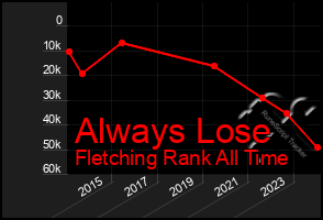 Total Graph of Always Lose