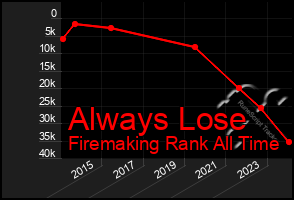 Total Graph of Always Lose