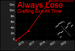 Total Graph of Always Lose
