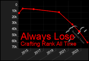 Total Graph of Always Lose