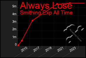Total Graph of Always Lose