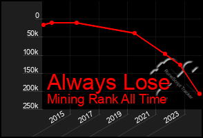 Total Graph of Always Lose