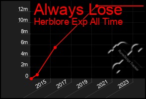 Total Graph of Always Lose