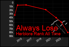 Total Graph of Always Lose