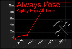 Total Graph of Always Lose