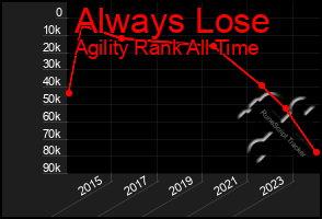 Total Graph of Always Lose