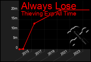 Total Graph of Always Lose