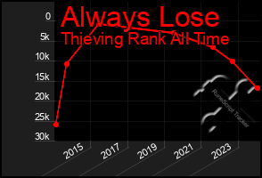 Total Graph of Always Lose