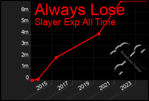 Total Graph of Always Lose