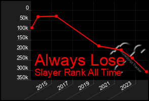 Total Graph of Always Lose