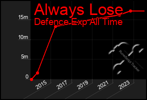 Total Graph of Always Lose
