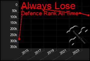 Total Graph of Always Lose
