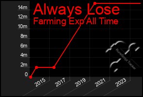 Total Graph of Always Lose