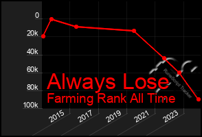 Total Graph of Always Lose