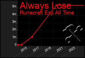 Total Graph of Always Lose