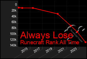 Total Graph of Always Lose