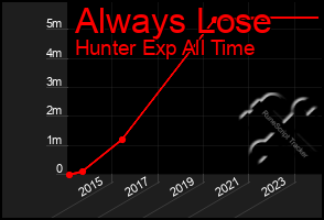 Total Graph of Always Lose
