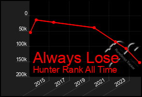 Total Graph of Always Lose