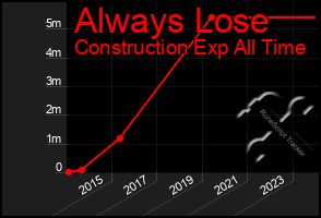Total Graph of Always Lose