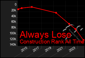 Total Graph of Always Lose