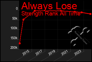 Total Graph of Always Lose